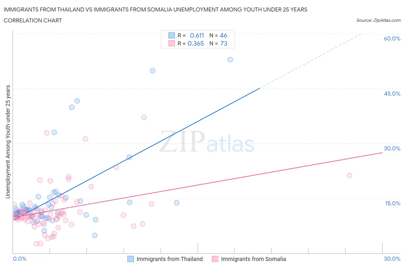 Immigrants from Thailand vs Immigrants from Somalia Unemployment Among Youth under 25 years