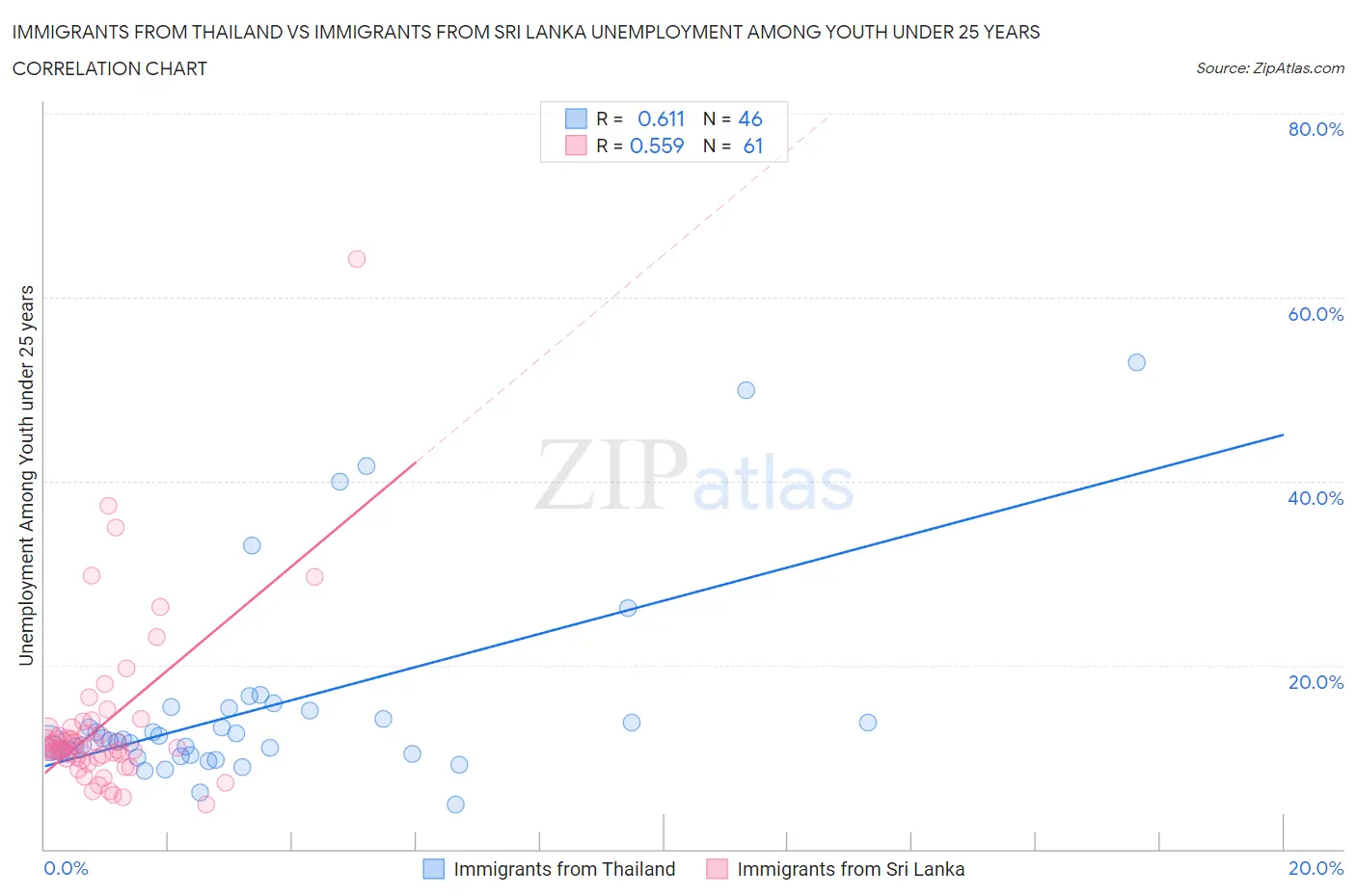 Immigrants from Thailand vs Immigrants from Sri Lanka Unemployment Among Youth under 25 years