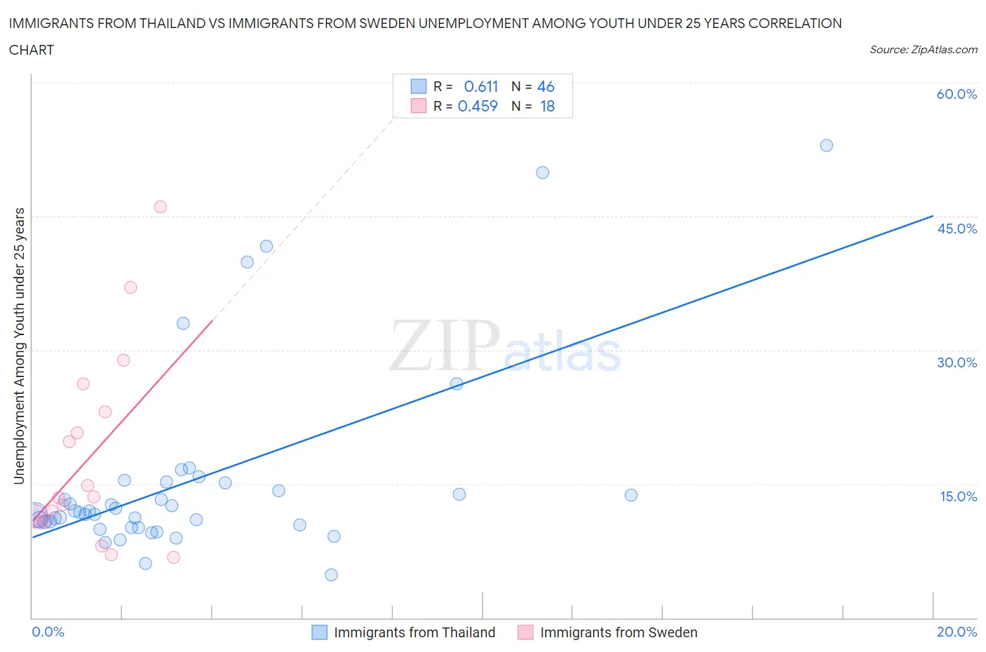 Immigrants from Thailand vs Immigrants from Sweden Unemployment Among Youth under 25 years