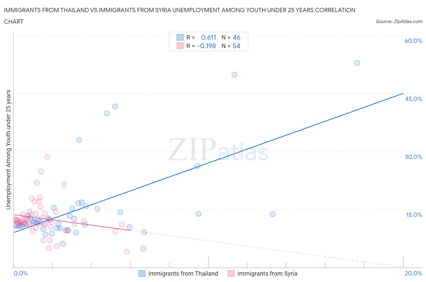 Immigrants from Thailand vs Immigrants from Syria Unemployment Among Youth under 25 years
