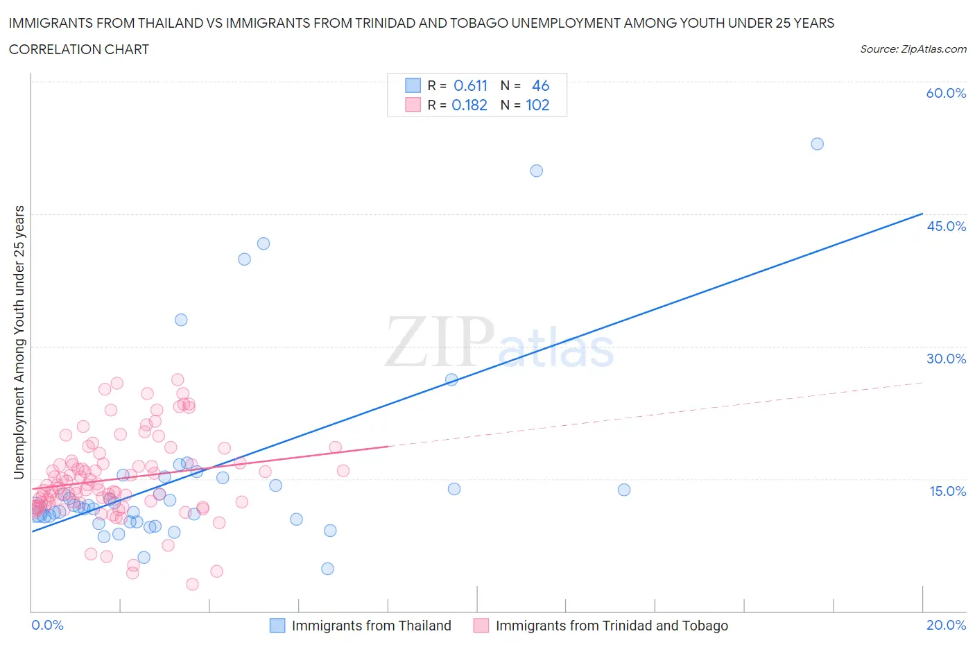 Immigrants from Thailand vs Immigrants from Trinidad and Tobago Unemployment Among Youth under 25 years