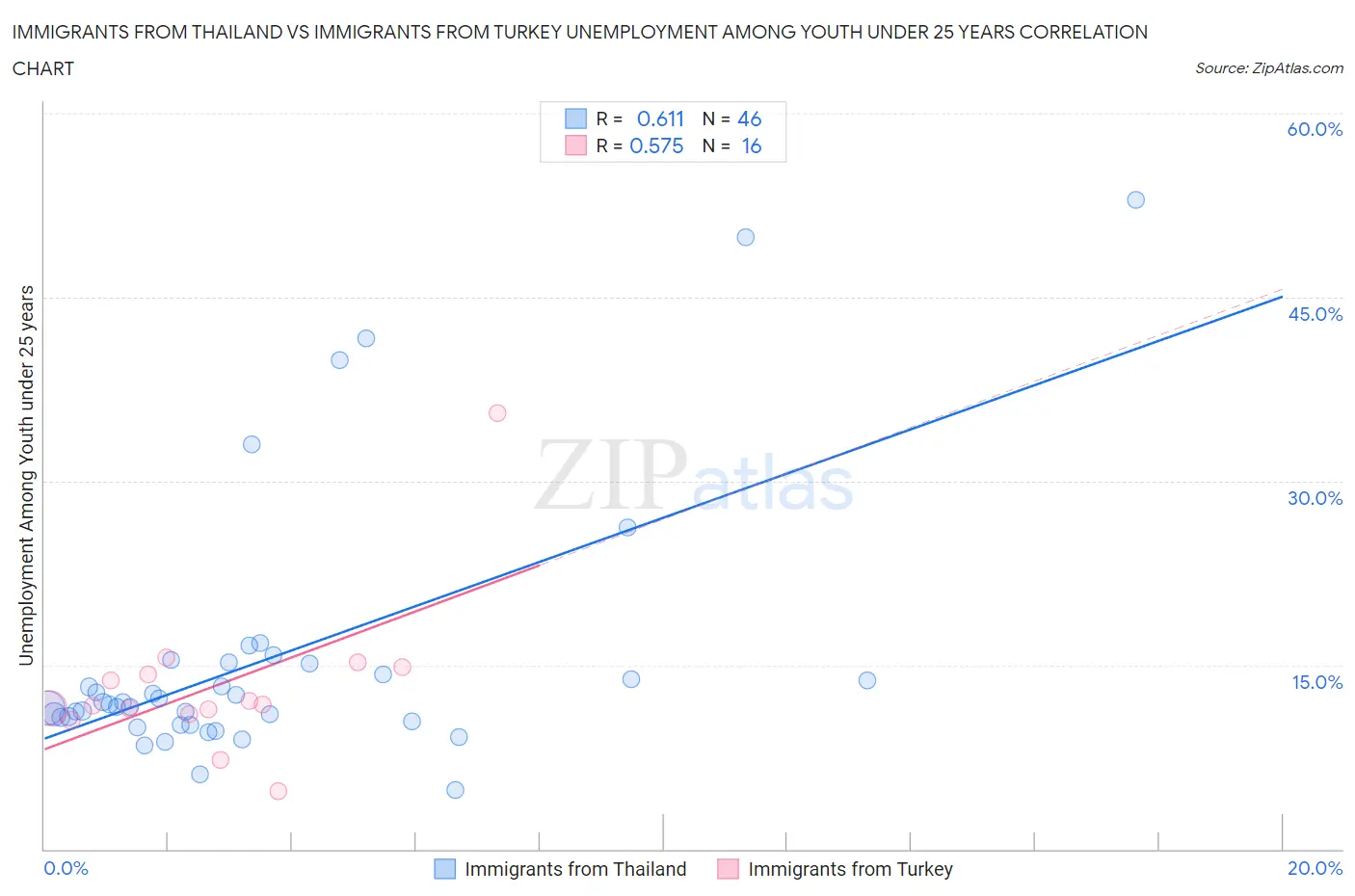Immigrants from Thailand vs Immigrants from Turkey Unemployment Among Youth under 25 years
