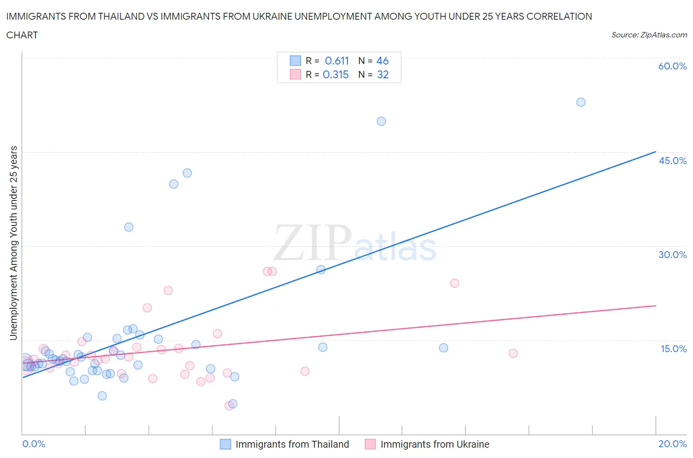 Immigrants from Thailand vs Immigrants from Ukraine Unemployment Among Youth under 25 years