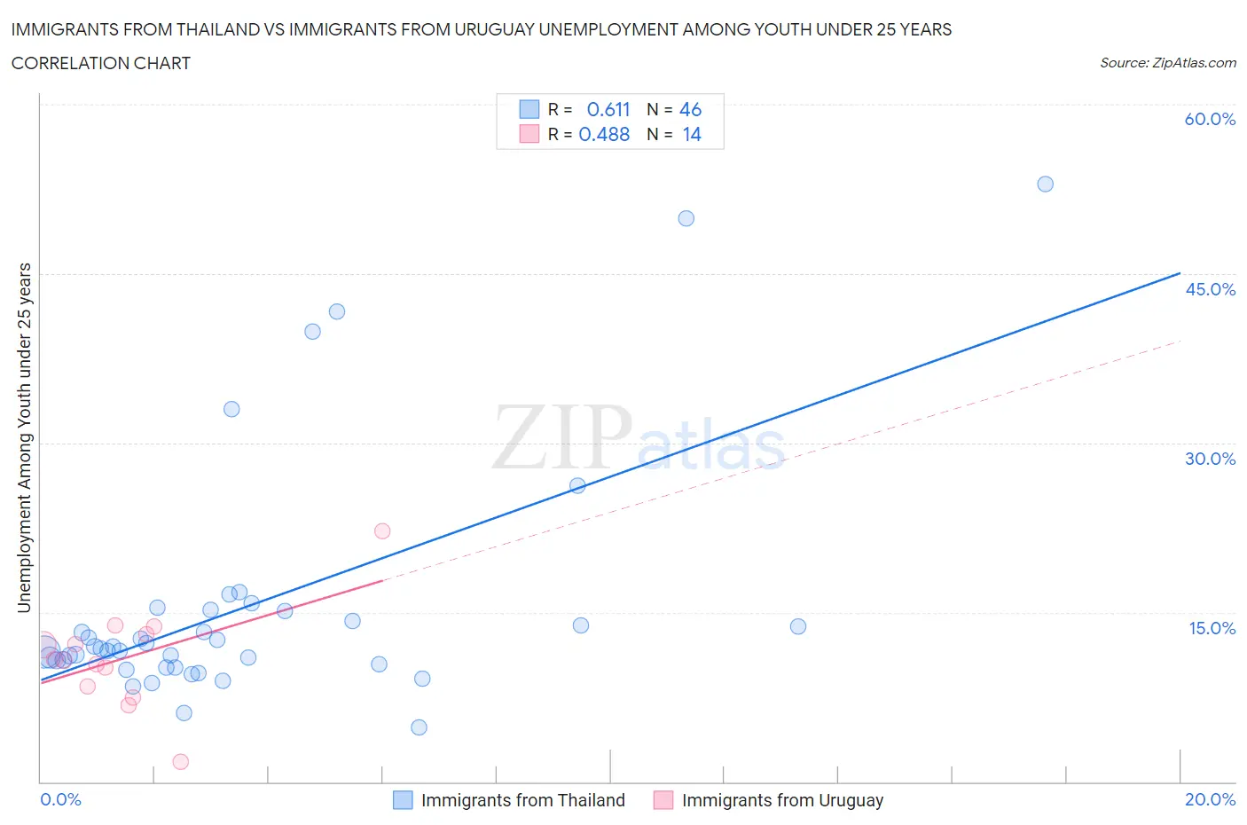 Immigrants from Thailand vs Immigrants from Uruguay Unemployment Among Youth under 25 years