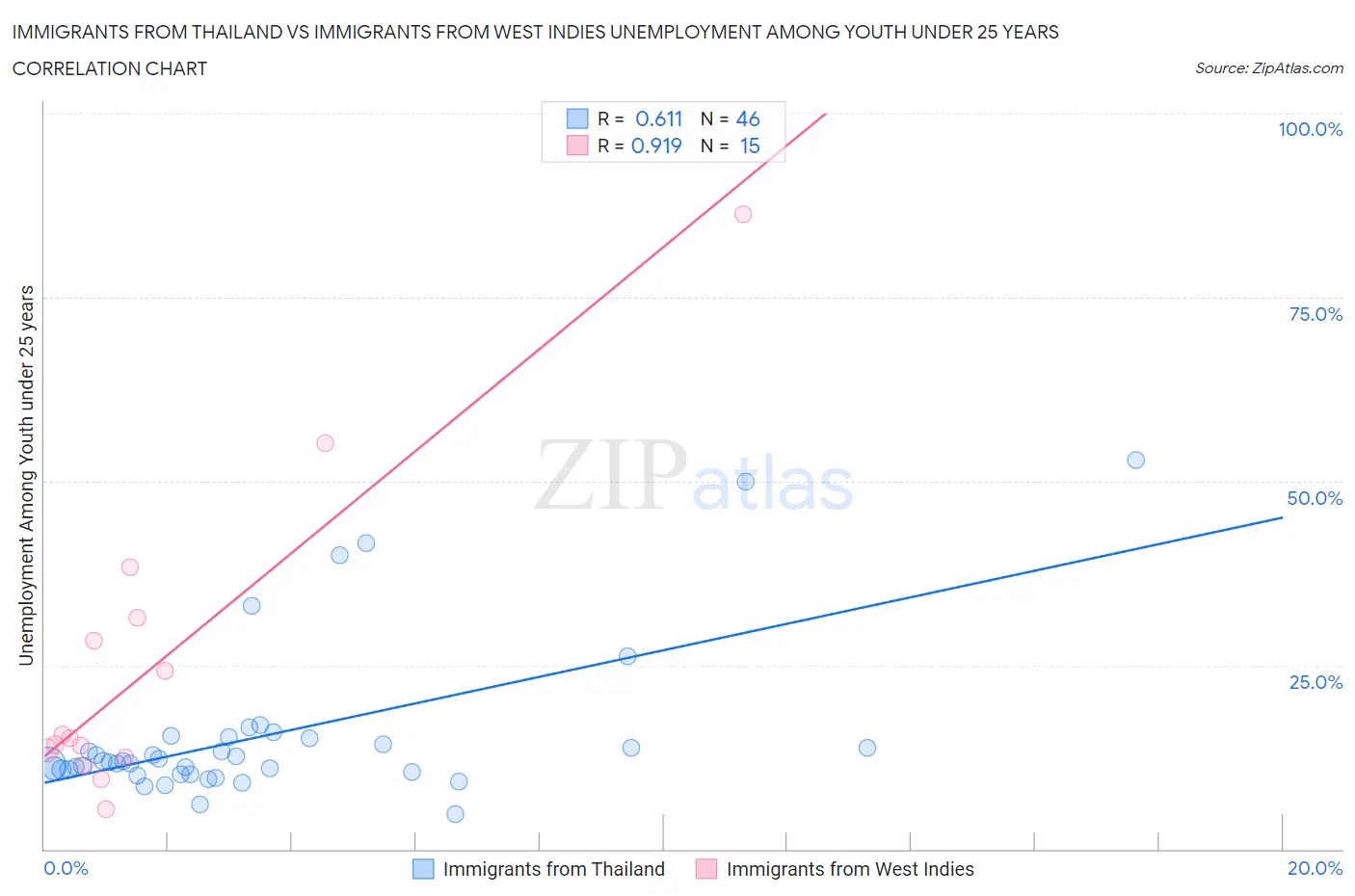 Immigrants from Thailand vs Immigrants from West Indies Unemployment Among Youth under 25 years