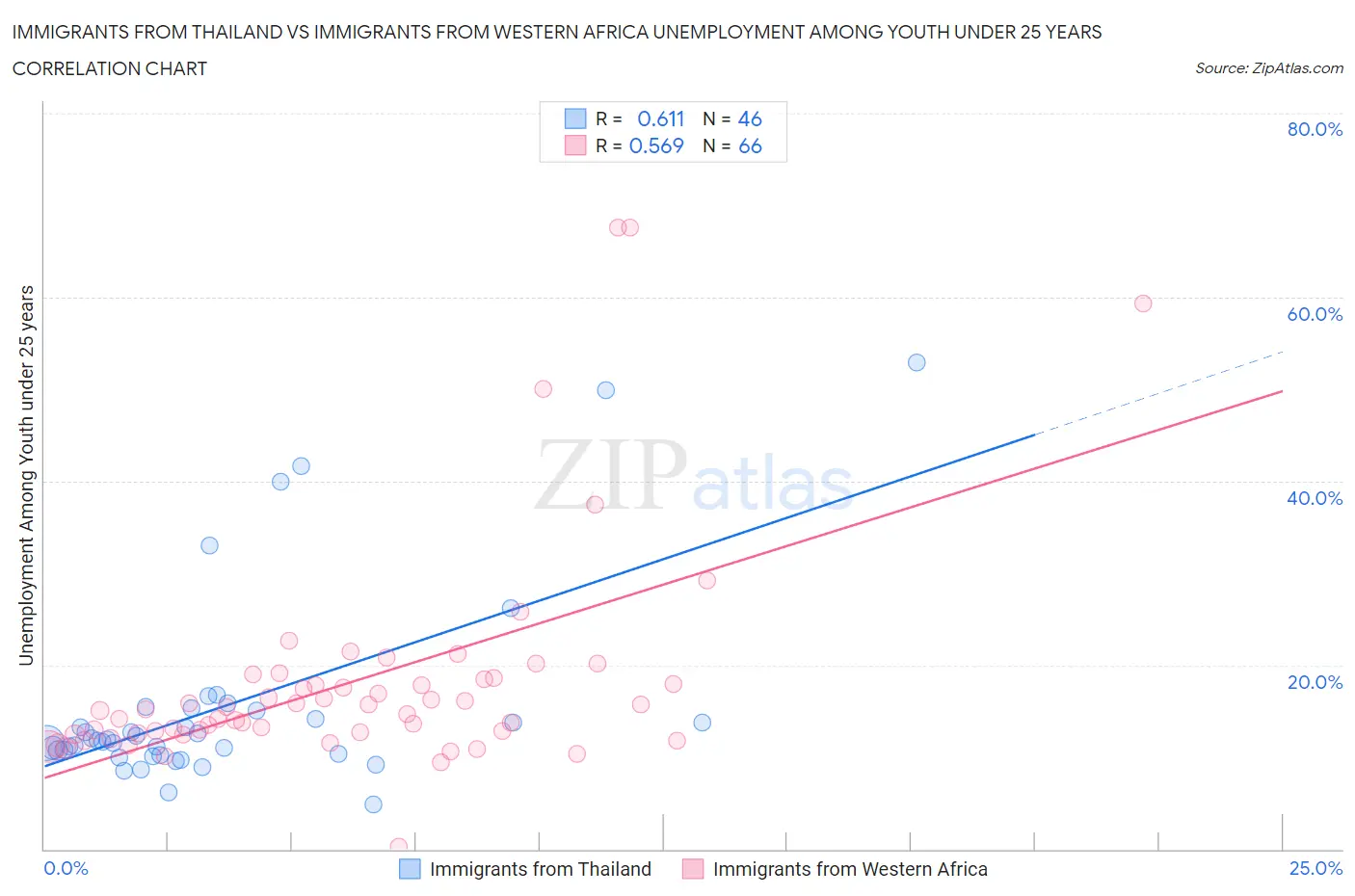 Immigrants from Thailand vs Immigrants from Western Africa Unemployment Among Youth under 25 years