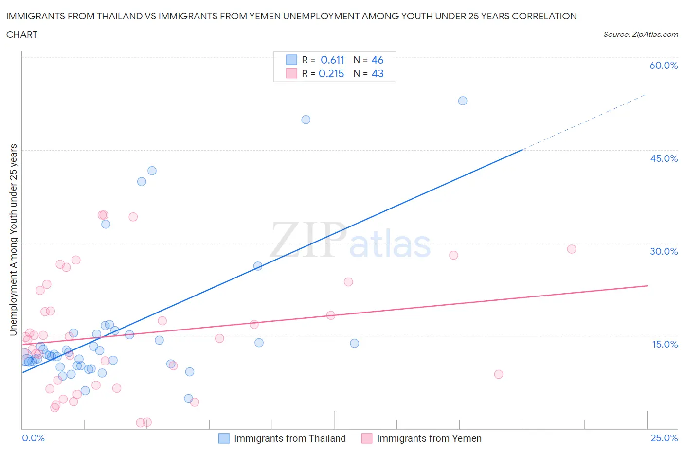 Immigrants from Thailand vs Immigrants from Yemen Unemployment Among Youth under 25 years