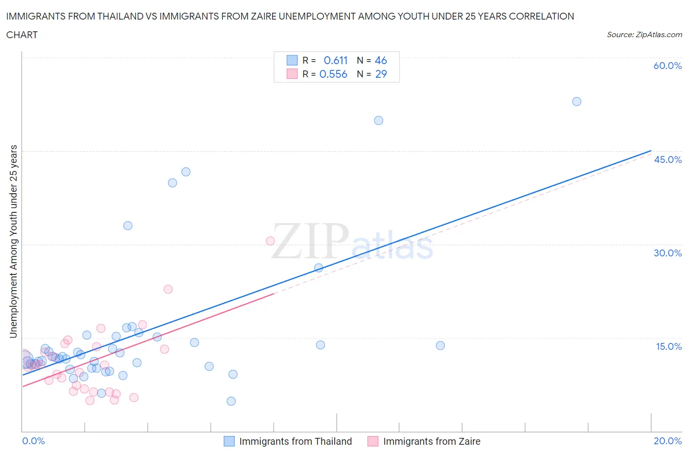 Immigrants from Thailand vs Immigrants from Zaire Unemployment Among Youth under 25 years