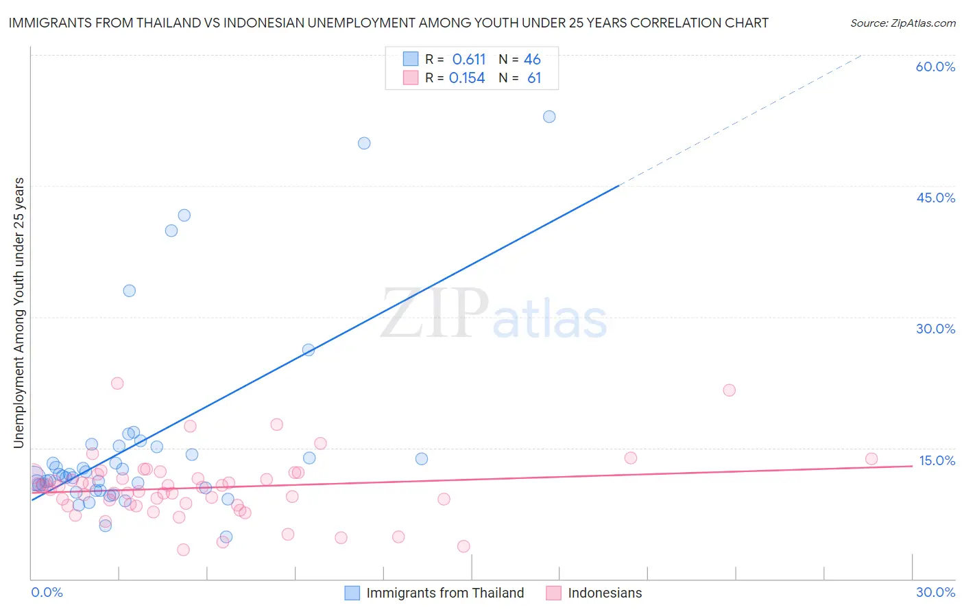 Immigrants from Thailand vs Indonesian Unemployment Among Youth under 25 years