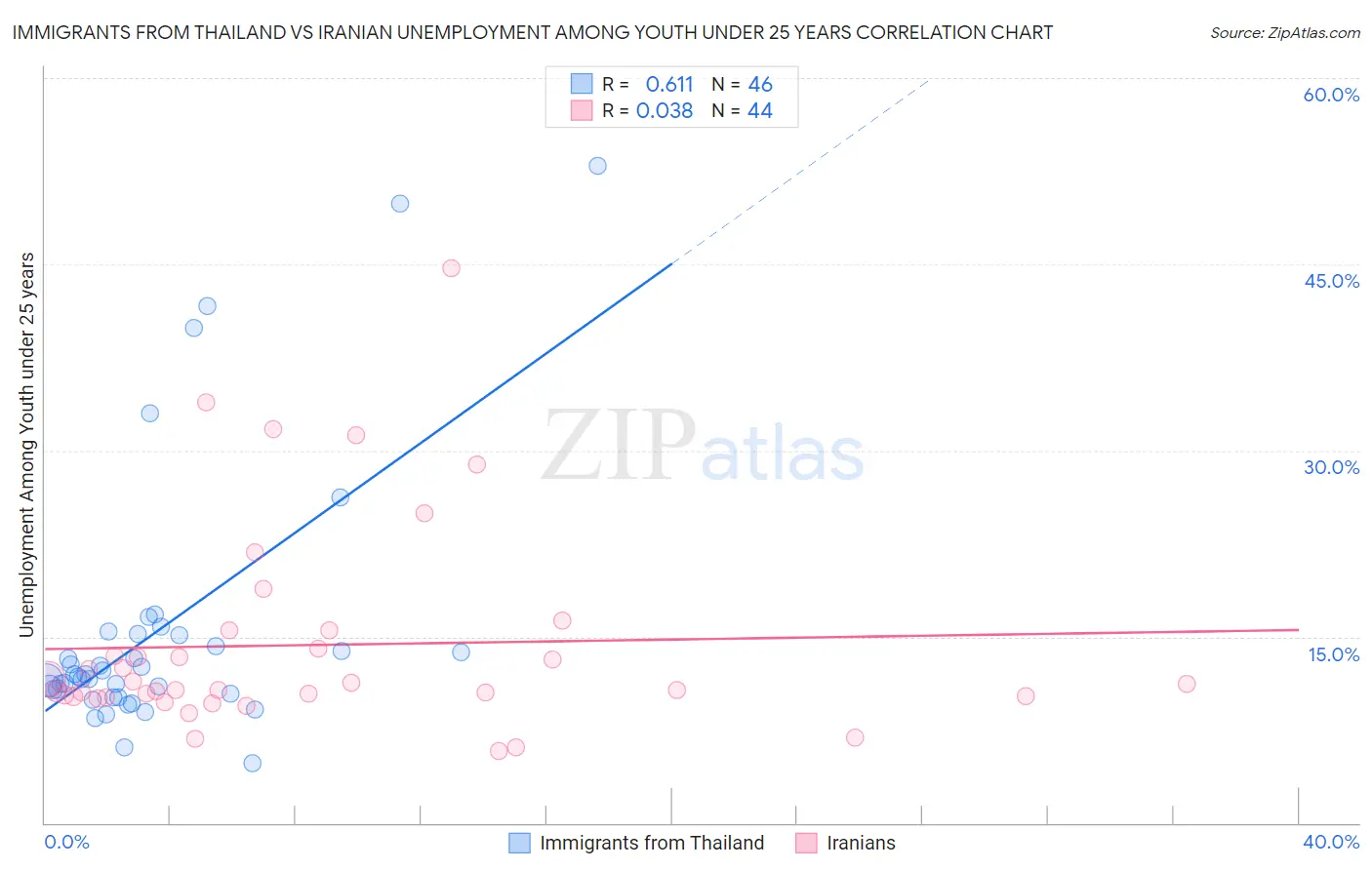 Immigrants from Thailand vs Iranian Unemployment Among Youth under 25 years