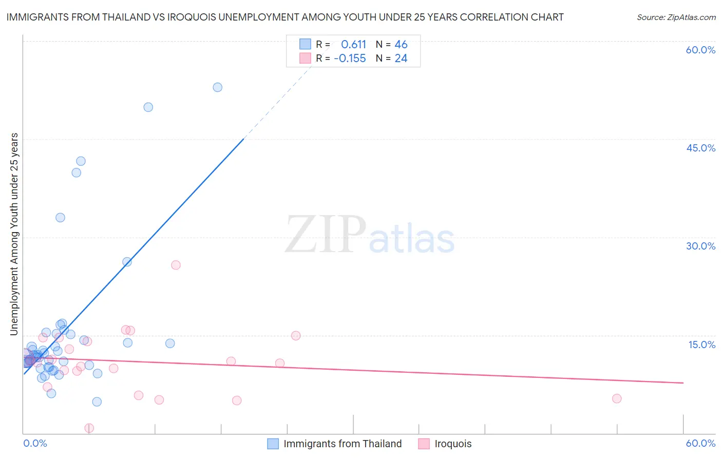 Immigrants from Thailand vs Iroquois Unemployment Among Youth under 25 years
