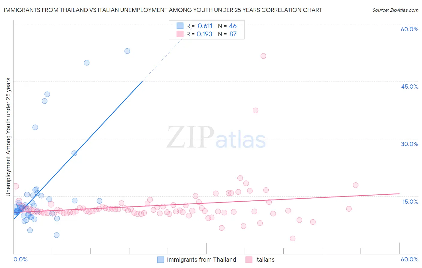 Immigrants from Thailand vs Italian Unemployment Among Youth under 25 years