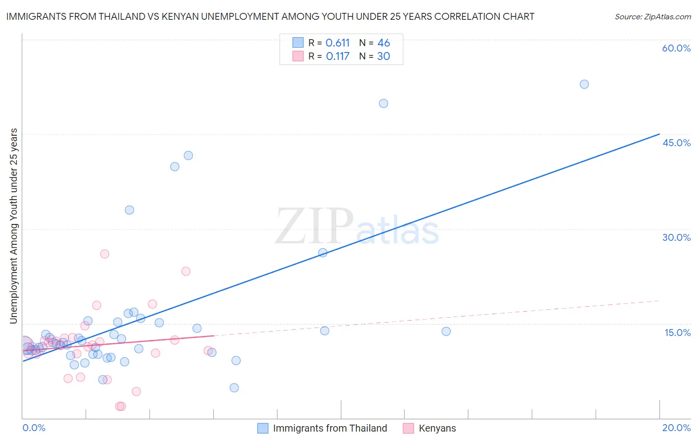 Immigrants from Thailand vs Kenyan Unemployment Among Youth under 25 years