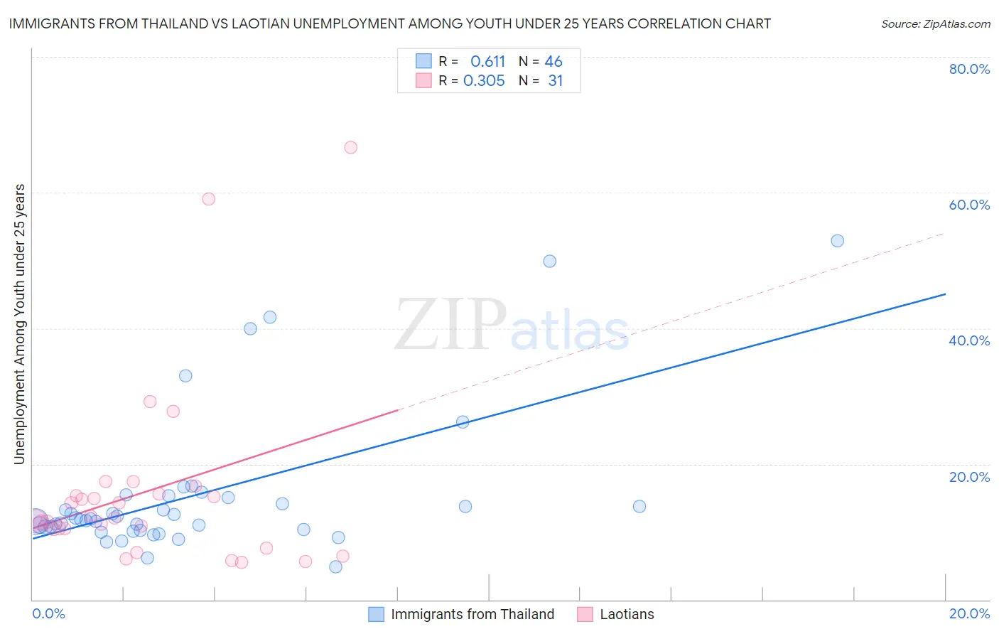 Immigrants from Thailand vs Laotian Unemployment Among Youth under 25 years