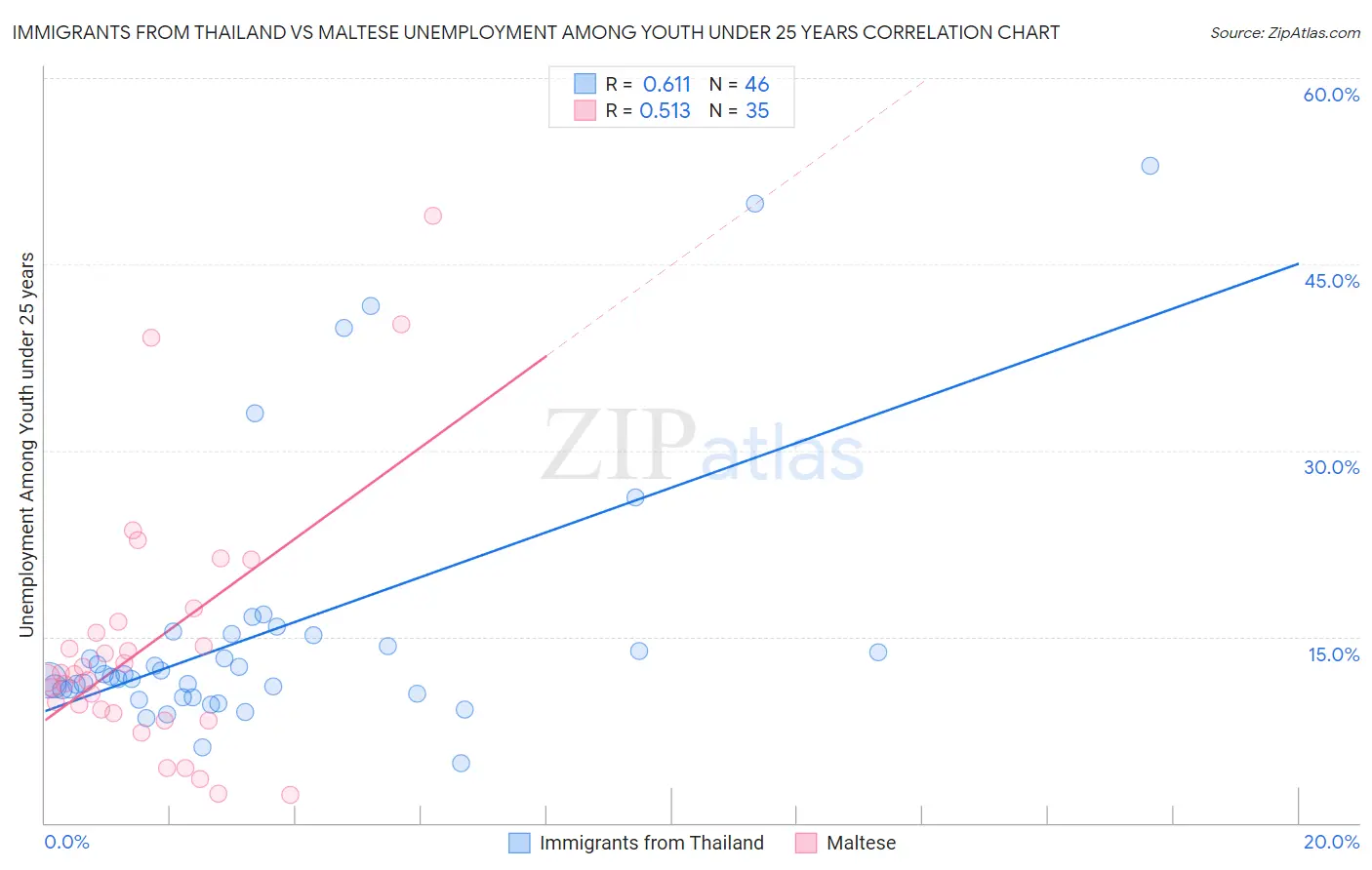 Immigrants from Thailand vs Maltese Unemployment Among Youth under 25 years