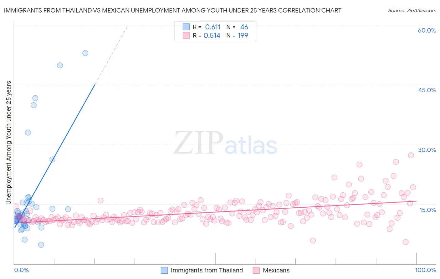 Immigrants from Thailand vs Mexican Unemployment Among Youth under 25 years