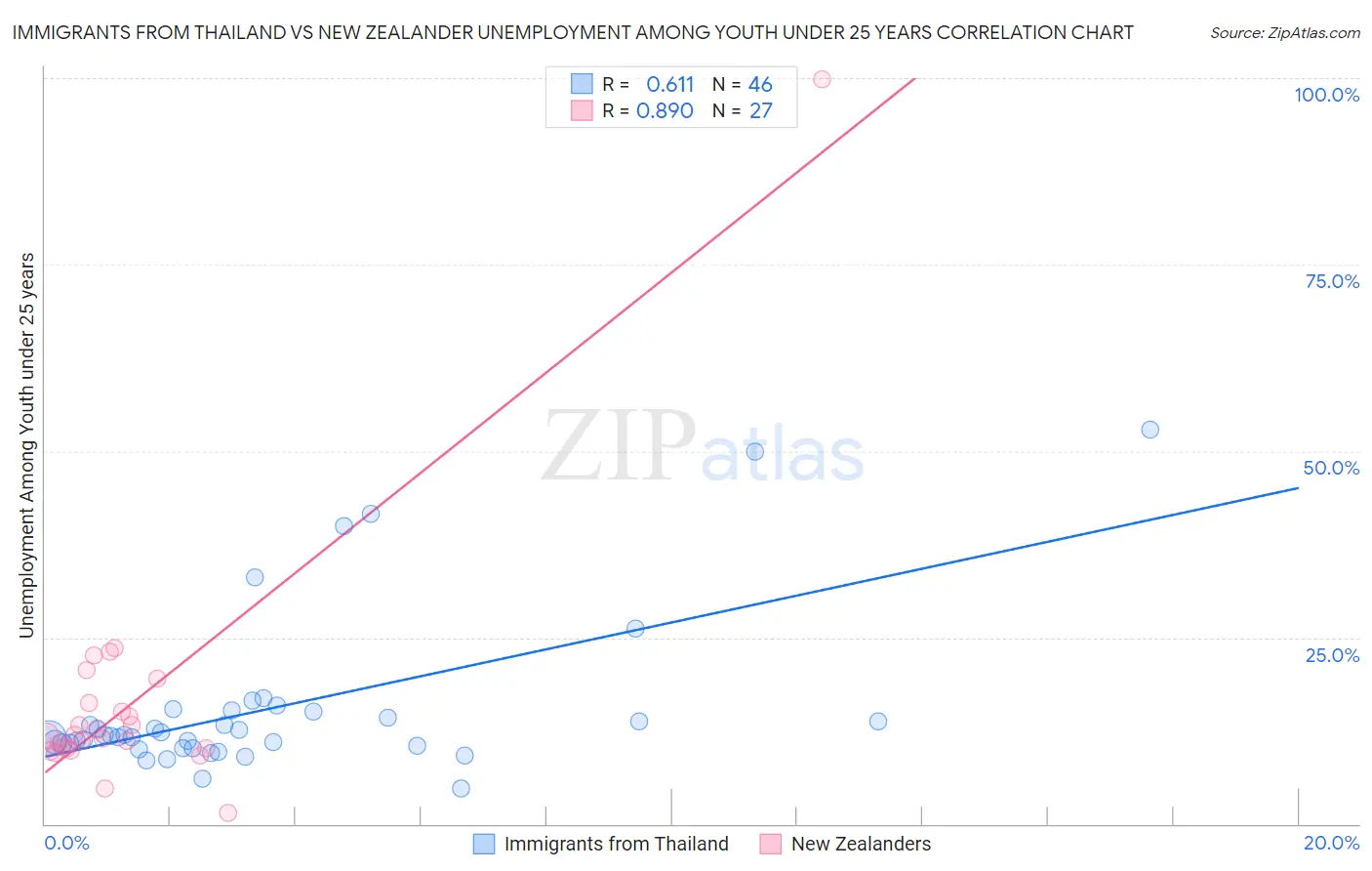 Immigrants from Thailand vs New Zealander Unemployment Among Youth under 25 years