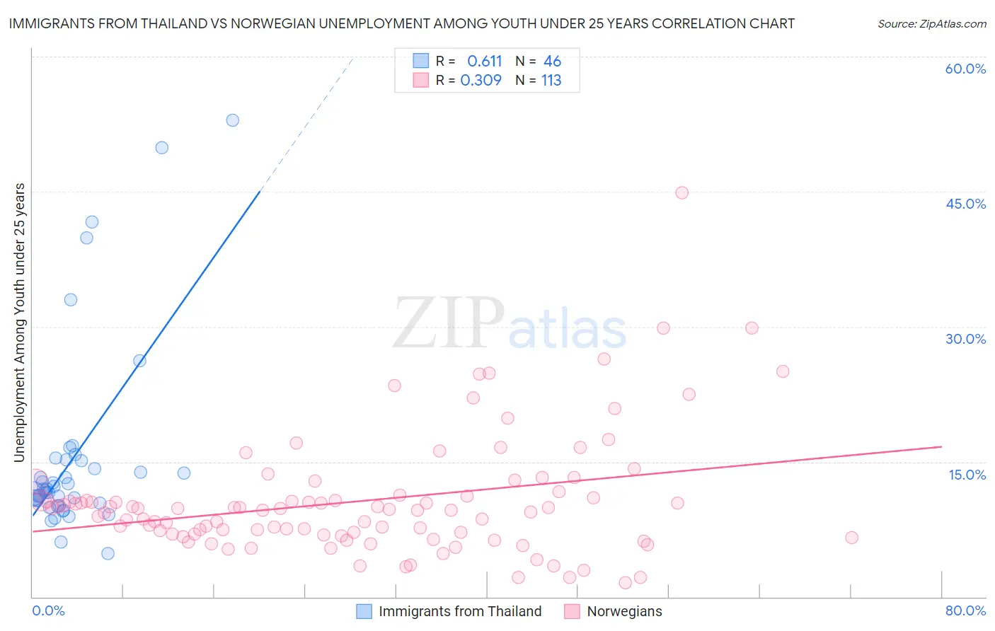 Immigrants from Thailand vs Norwegian Unemployment Among Youth under 25 years