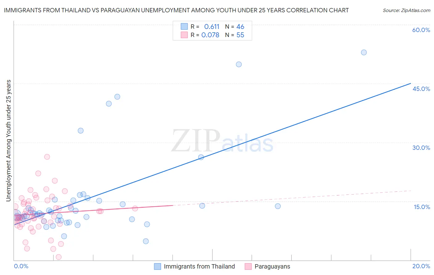 Immigrants from Thailand vs Paraguayan Unemployment Among Youth under 25 years