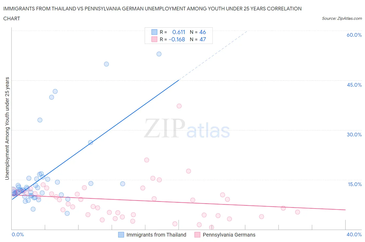 Immigrants from Thailand vs Pennsylvania German Unemployment Among Youth under 25 years