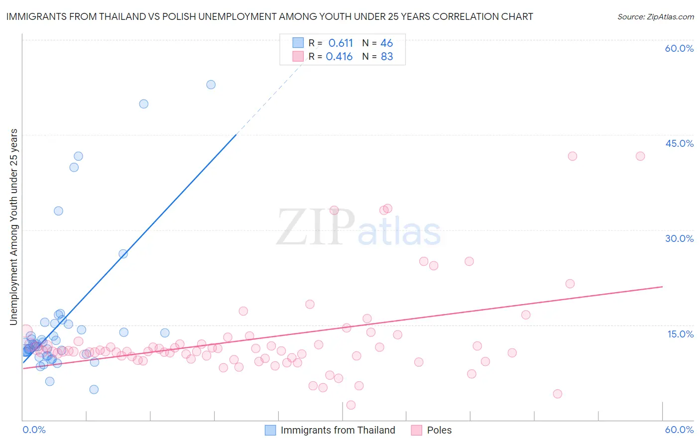 Immigrants from Thailand vs Polish Unemployment Among Youth under 25 years