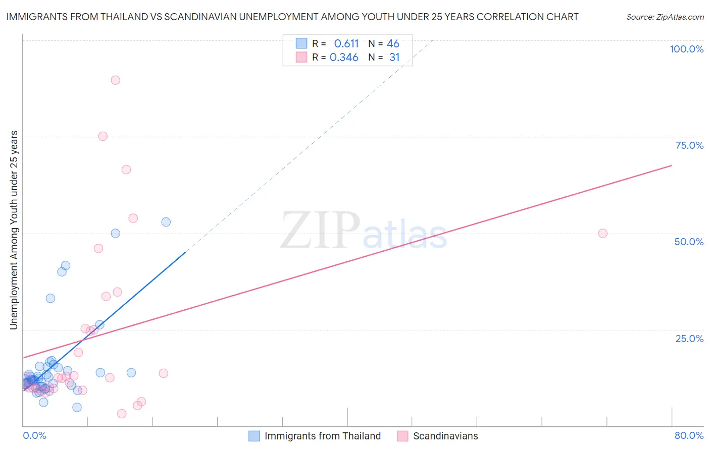Immigrants from Thailand vs Scandinavian Unemployment Among Youth under 25 years