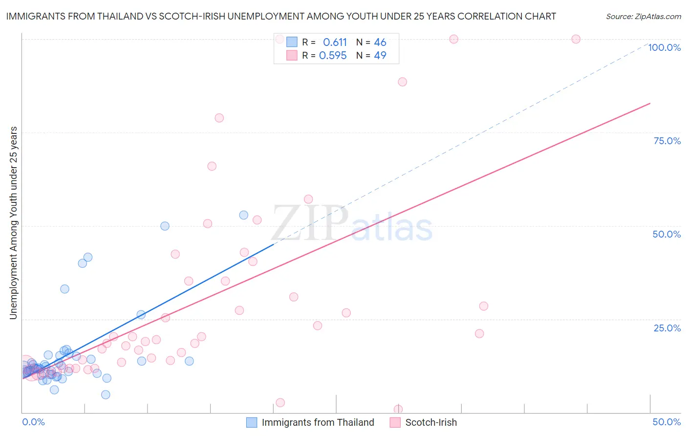 Immigrants from Thailand vs Scotch-Irish Unemployment Among Youth under 25 years