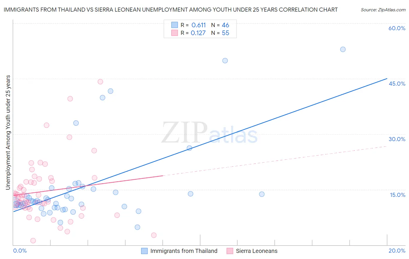 Immigrants from Thailand vs Sierra Leonean Unemployment Among Youth under 25 years