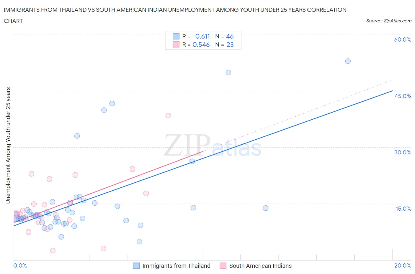 Immigrants from Thailand vs South American Indian Unemployment Among Youth under 25 years