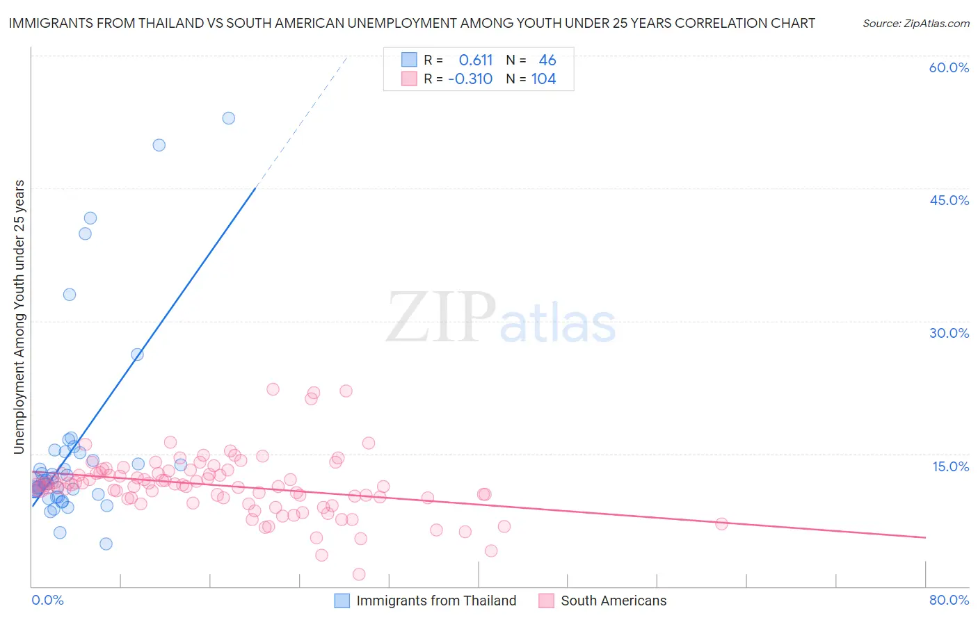 Immigrants from Thailand vs South American Unemployment Among Youth under 25 years