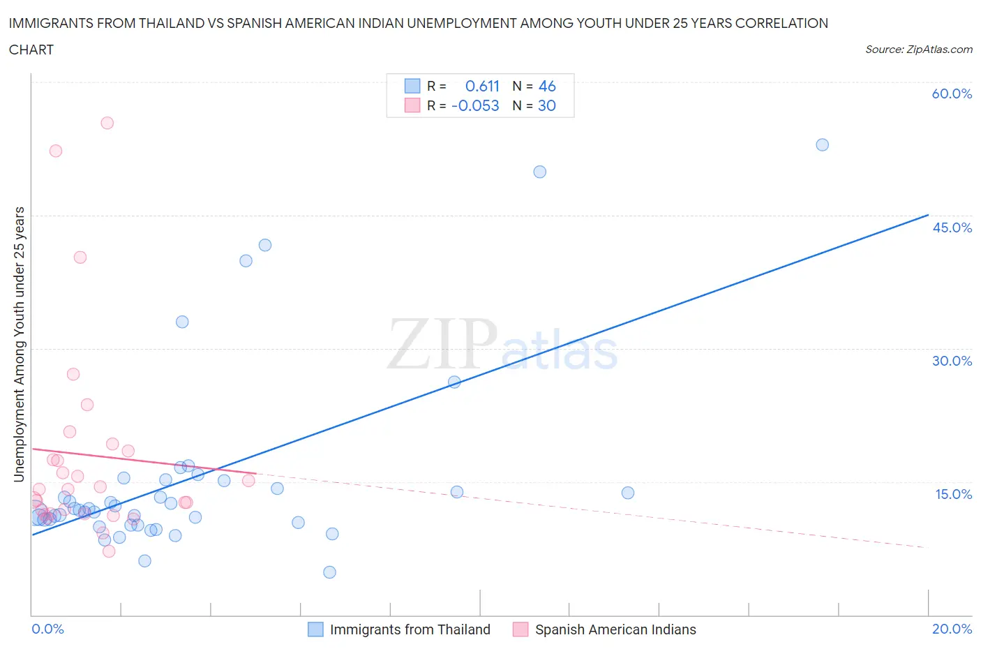 Immigrants from Thailand vs Spanish American Indian Unemployment Among Youth under 25 years