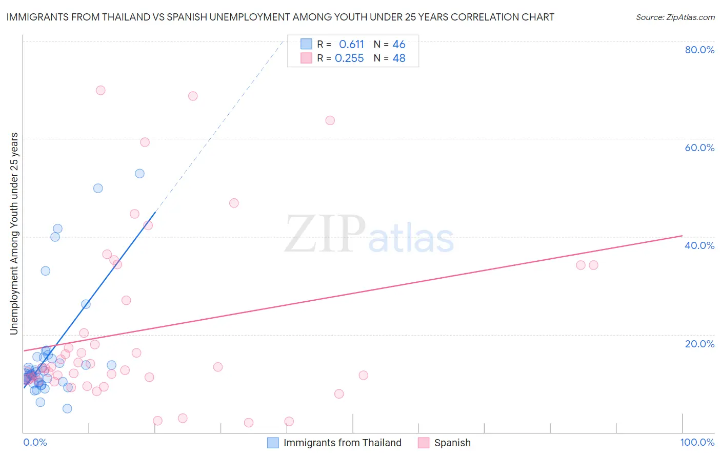 Immigrants from Thailand vs Spanish Unemployment Among Youth under 25 years