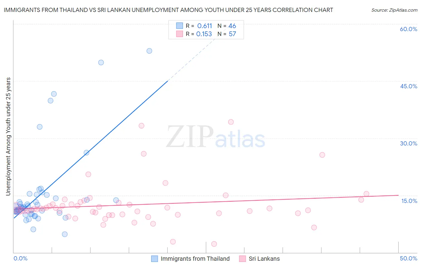 Immigrants from Thailand vs Sri Lankan Unemployment Among Youth under 25 years