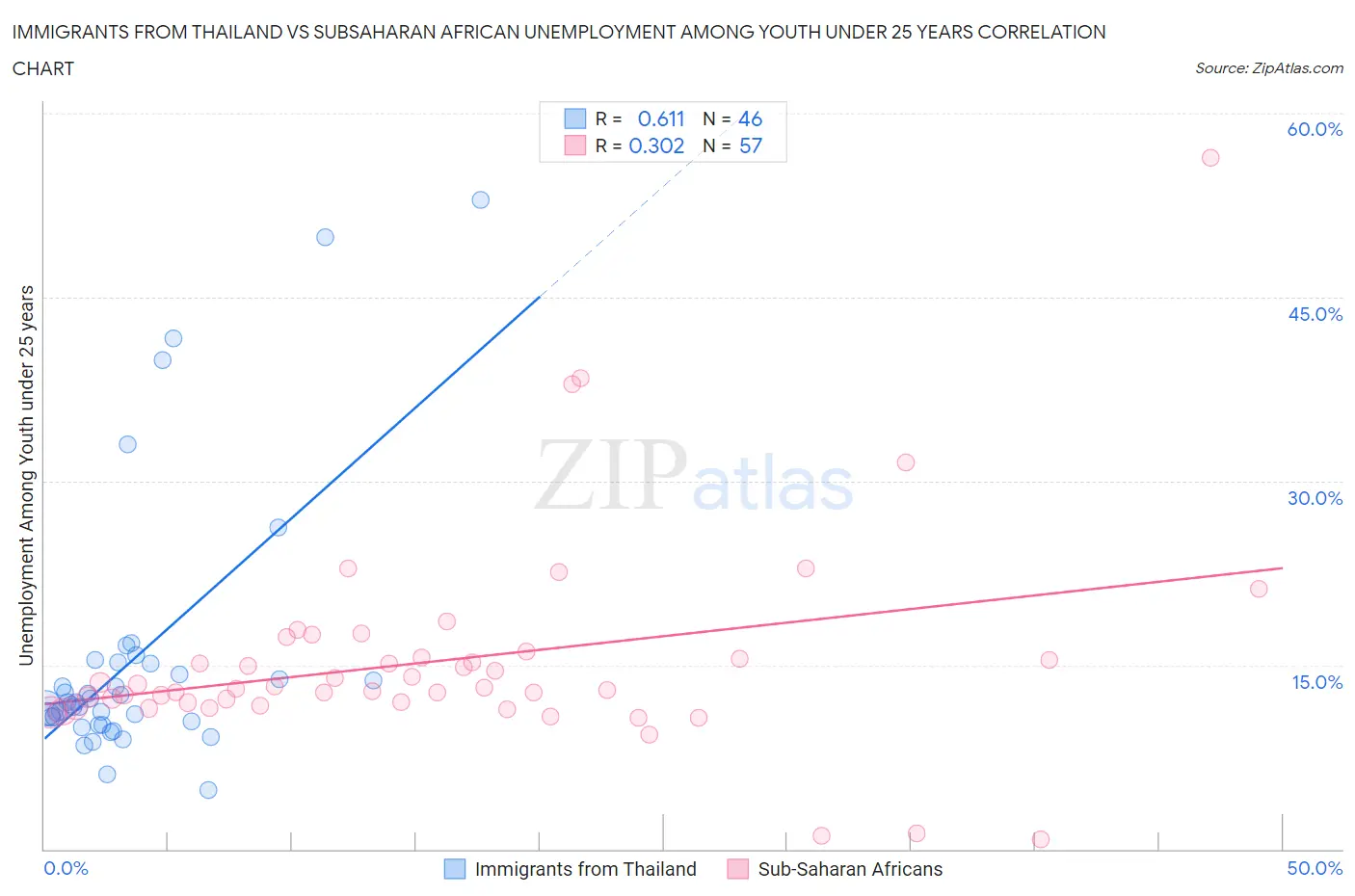 Immigrants from Thailand vs Subsaharan African Unemployment Among Youth under 25 years