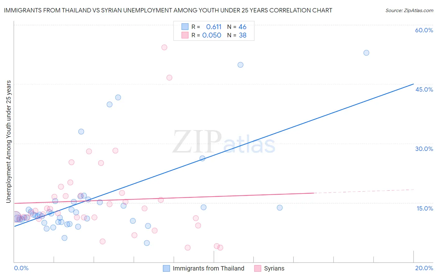 Immigrants from Thailand vs Syrian Unemployment Among Youth under 25 years