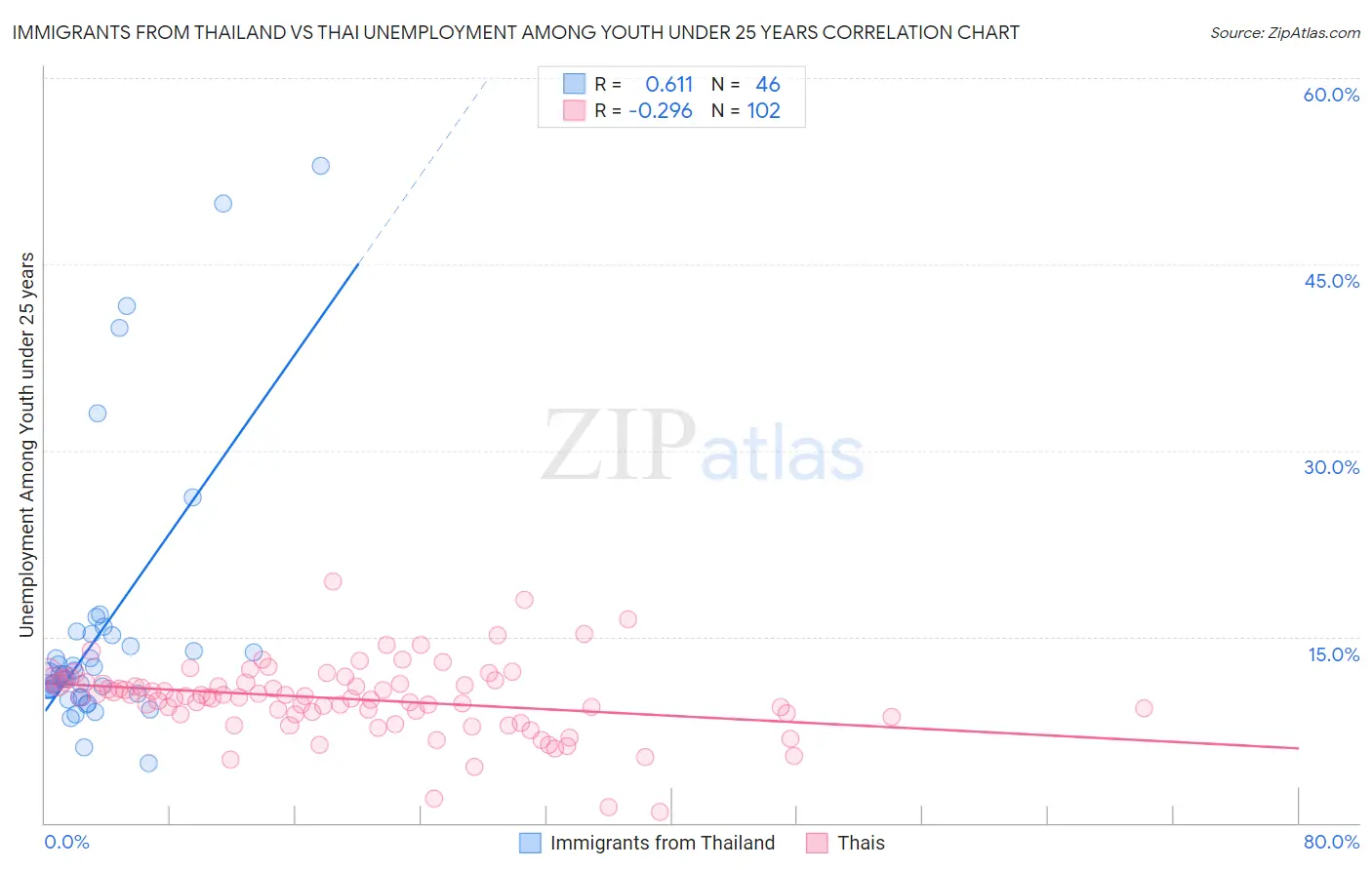 Immigrants from Thailand vs Thai Unemployment Among Youth under 25 years