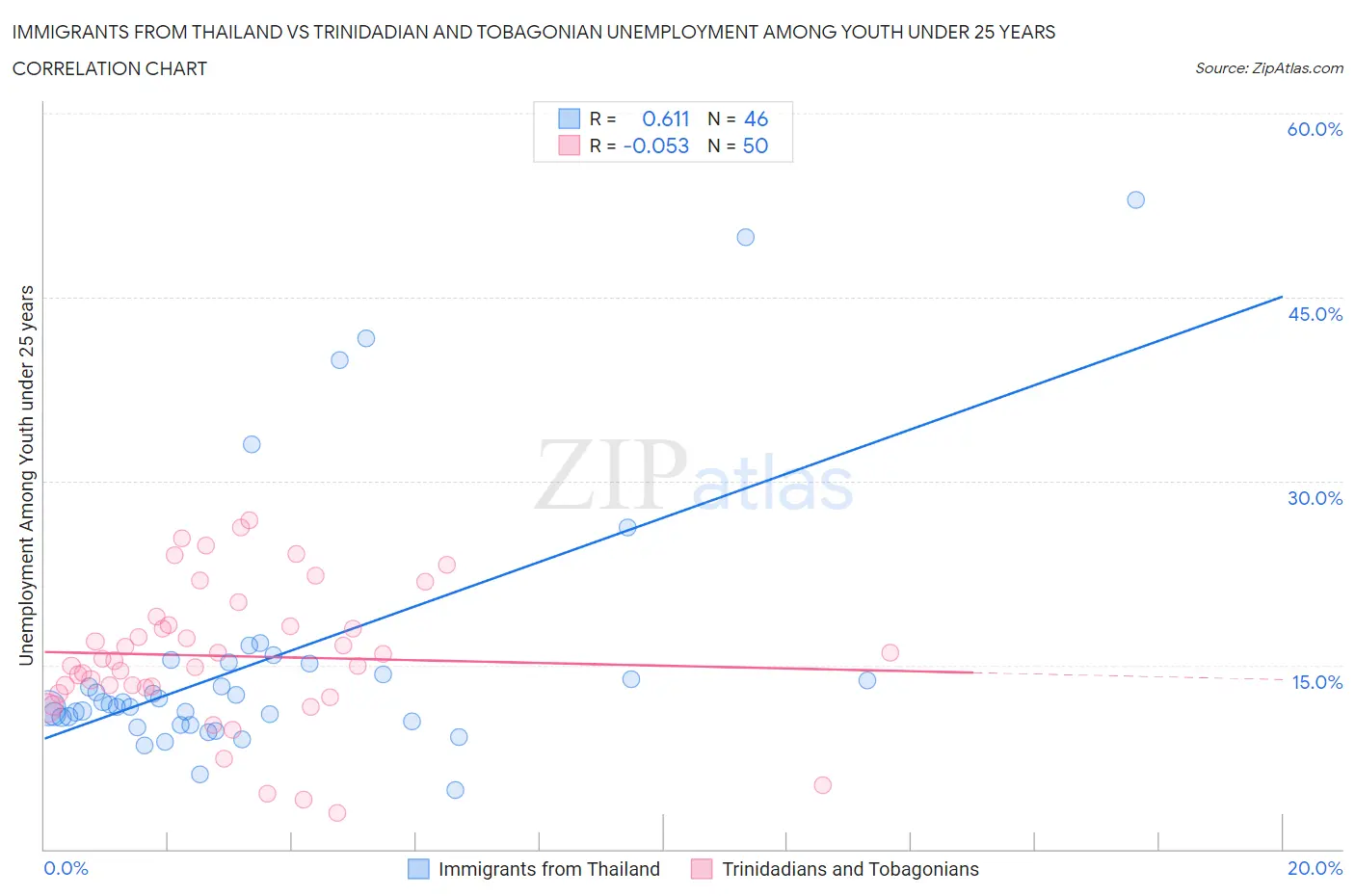 Immigrants from Thailand vs Trinidadian and Tobagonian Unemployment Among Youth under 25 years