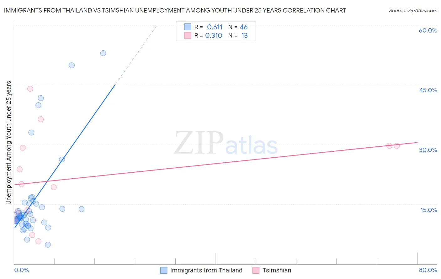 Immigrants from Thailand vs Tsimshian Unemployment Among Youth under 25 years