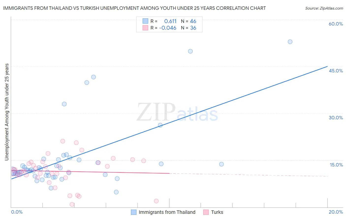 Immigrants from Thailand vs Turkish Unemployment Among Youth under 25 years