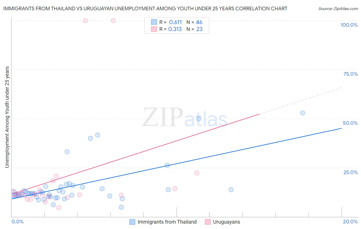 Immigrants from Thailand vs Uruguayan Unemployment Among Youth under 25 years