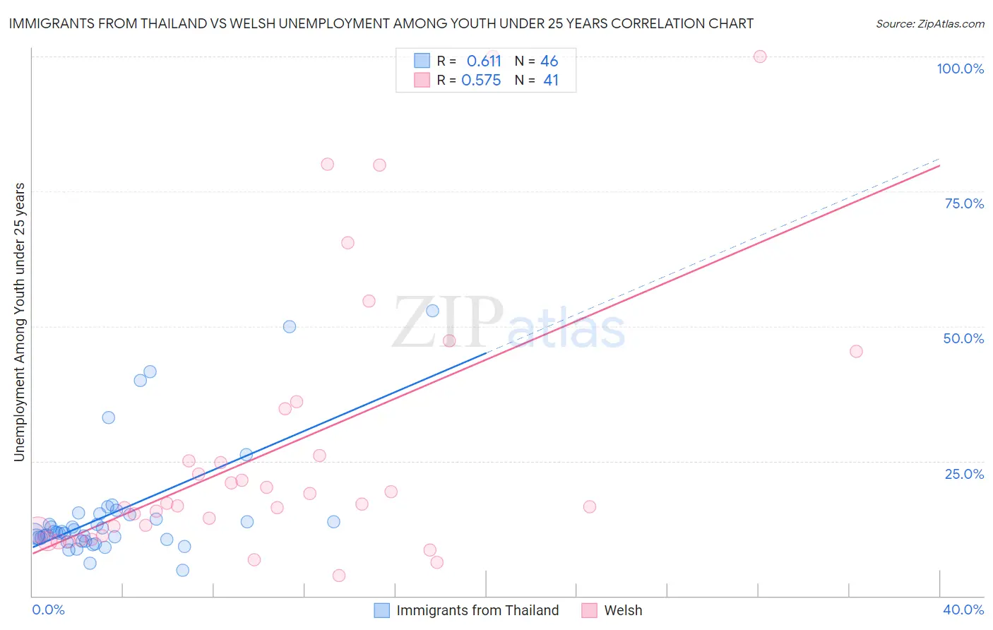 Immigrants from Thailand vs Welsh Unemployment Among Youth under 25 years