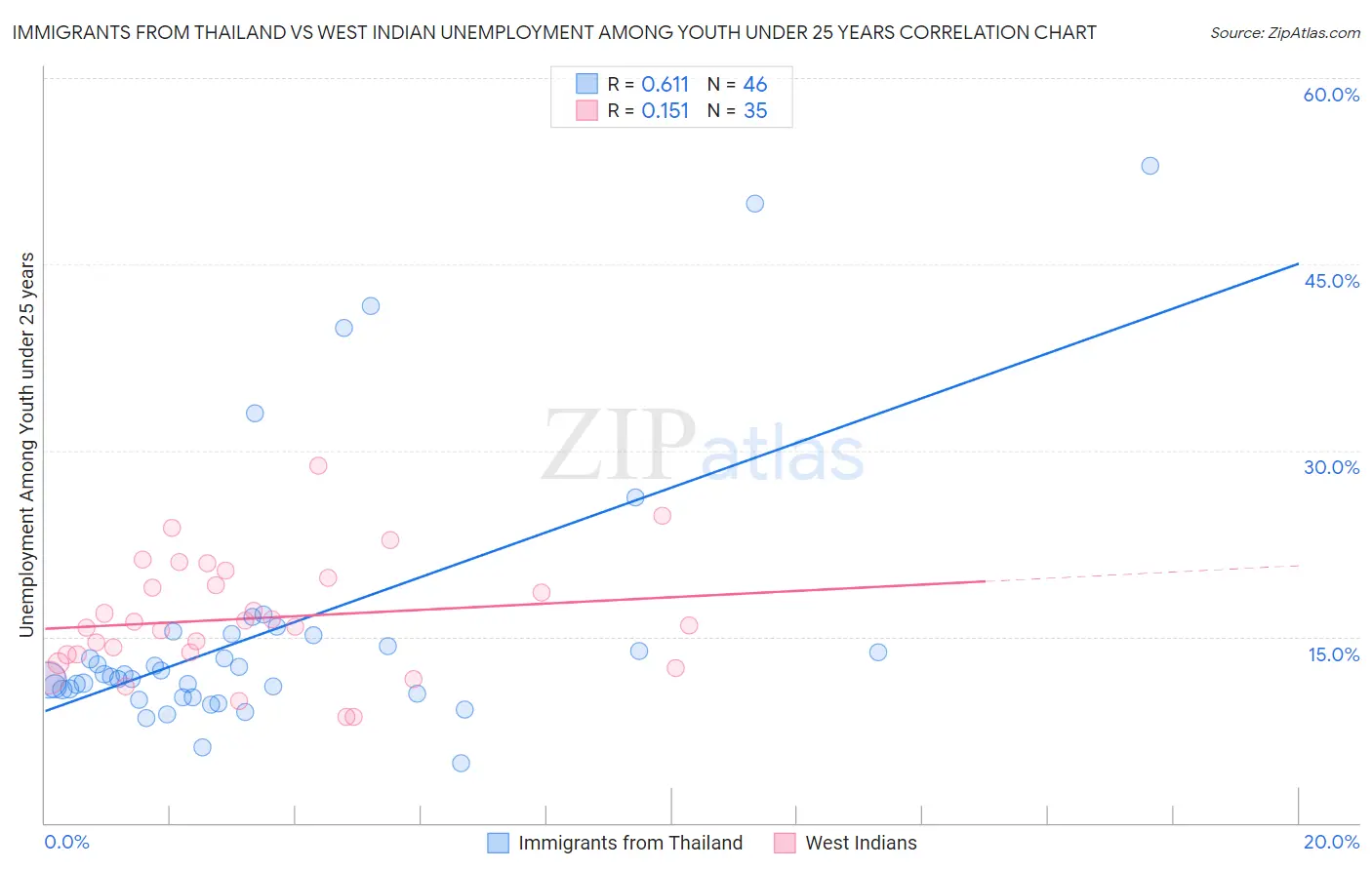 Immigrants from Thailand vs West Indian Unemployment Among Youth under 25 years