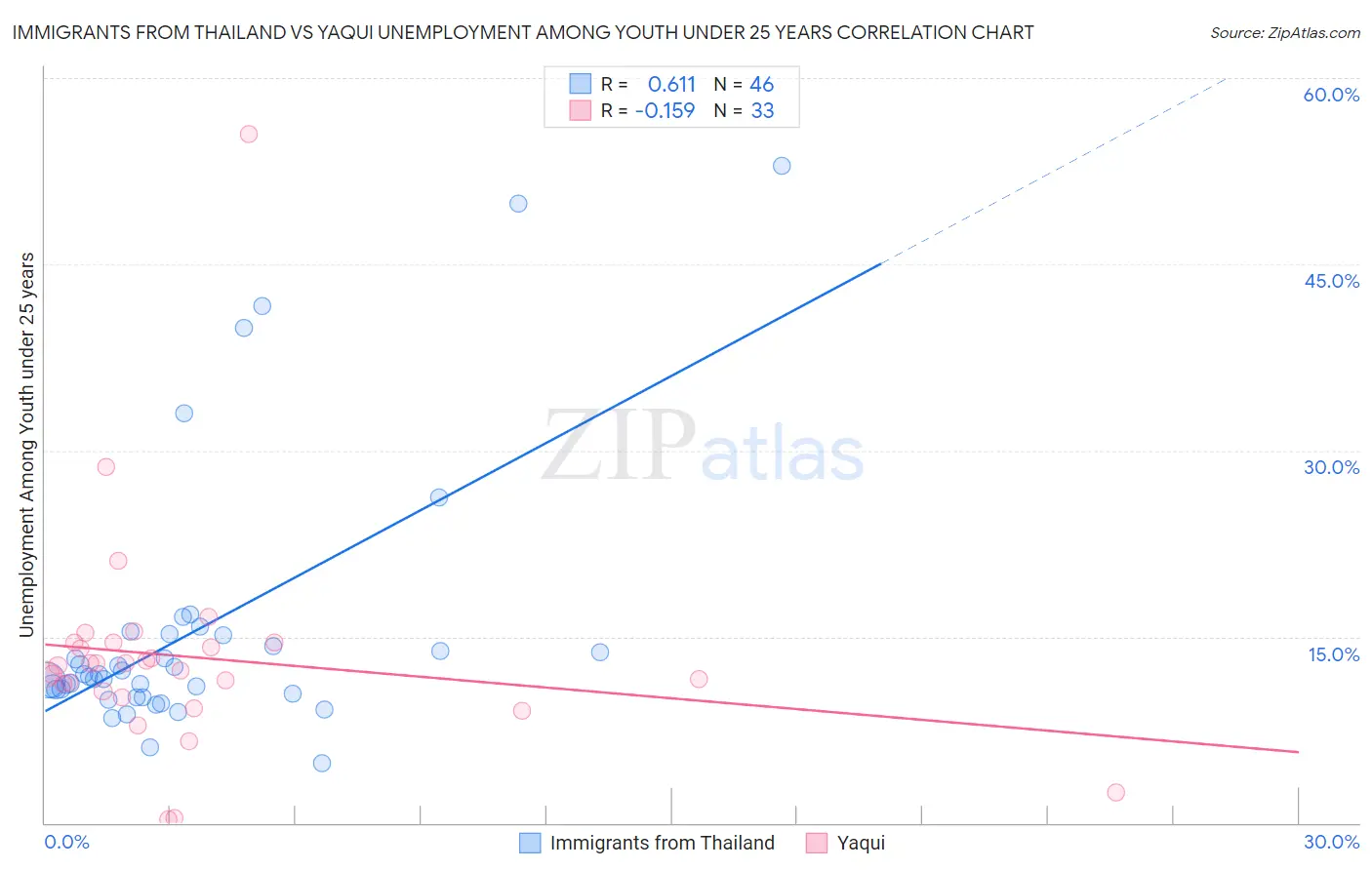 Immigrants from Thailand vs Yaqui Unemployment Among Youth under 25 years