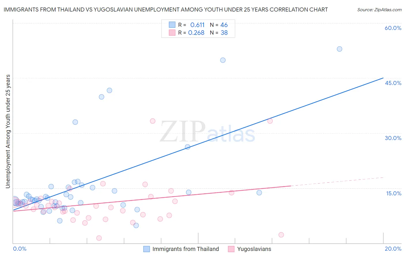 Immigrants from Thailand vs Yugoslavian Unemployment Among Youth under 25 years