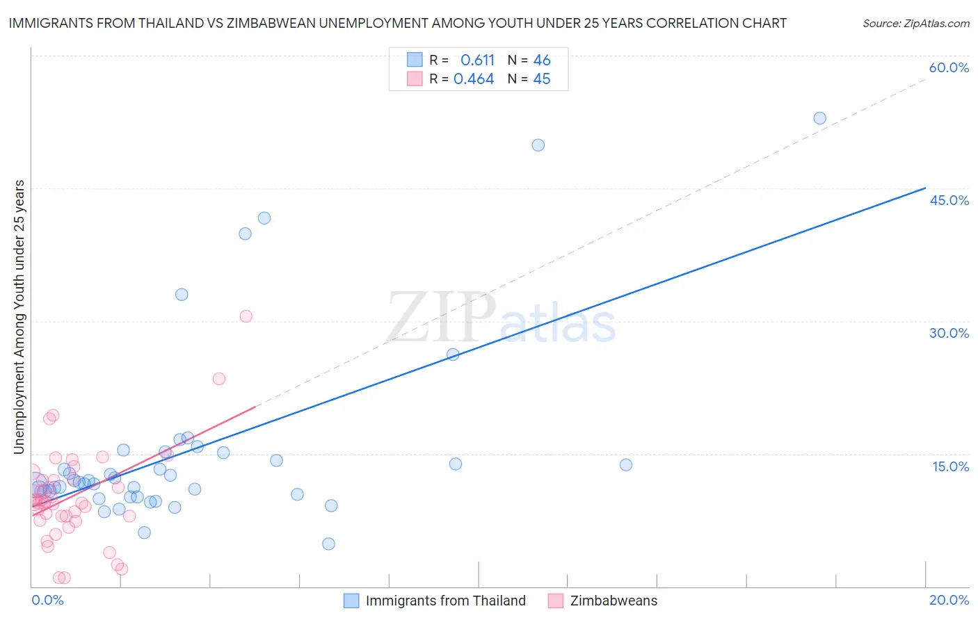 Immigrants from Thailand vs Zimbabwean Unemployment Among Youth under 25 years