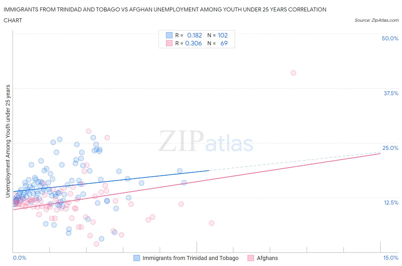 Immigrants from Trinidad and Tobago vs Afghan Unemployment Among Youth under 25 years