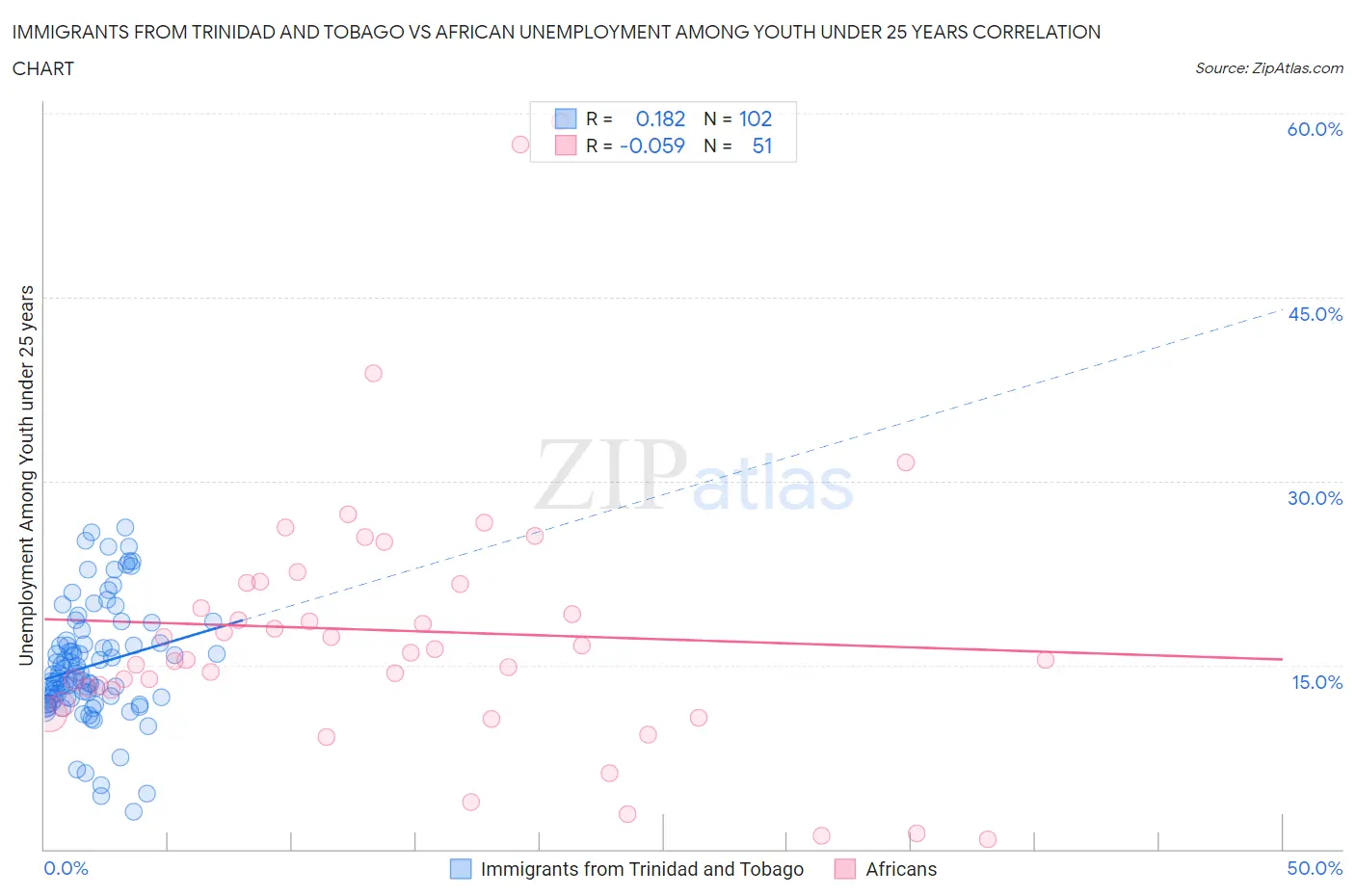 Immigrants from Trinidad and Tobago vs African Unemployment Among Youth under 25 years