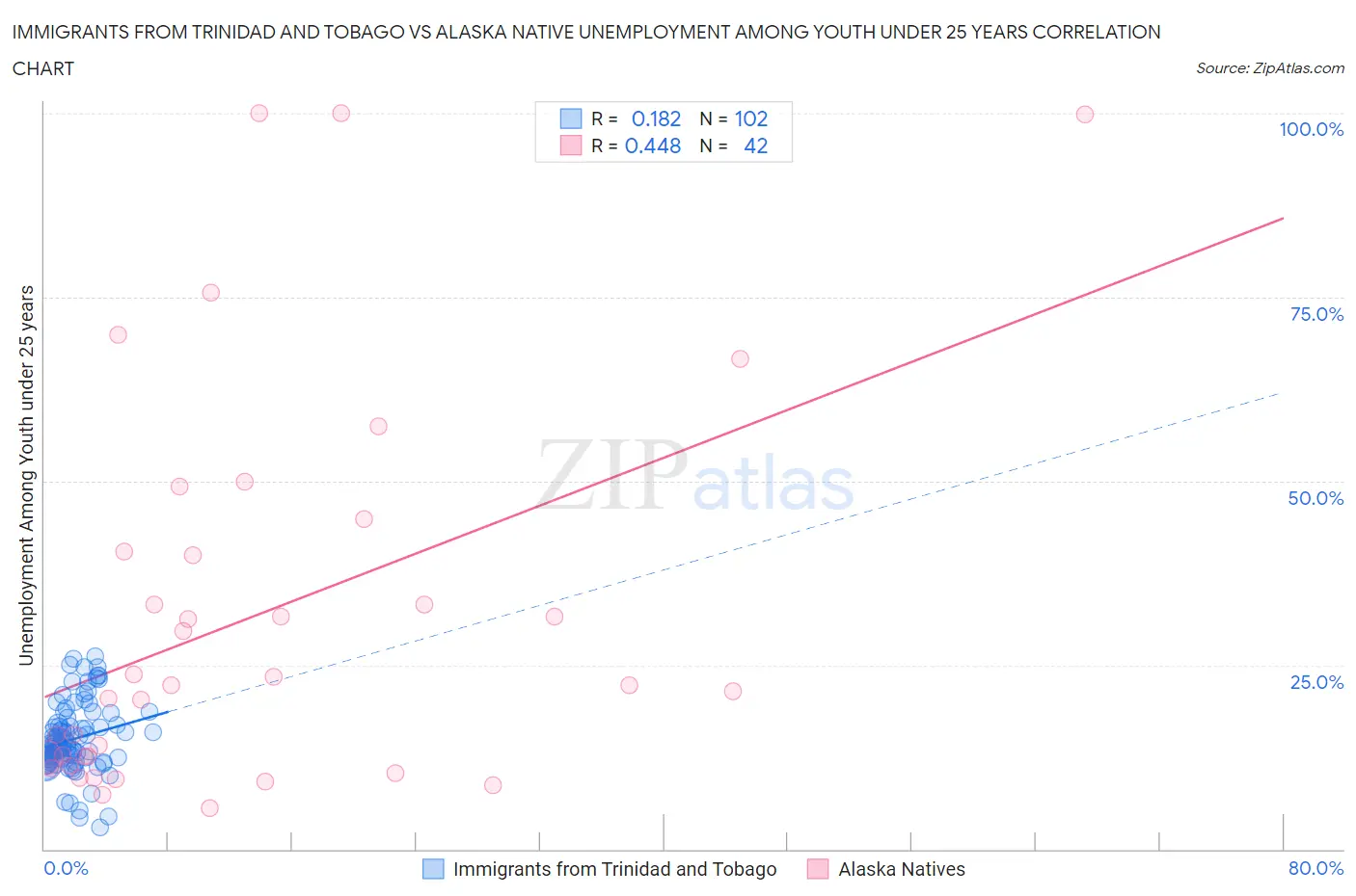 Immigrants from Trinidad and Tobago vs Alaska Native Unemployment Among Youth under 25 years