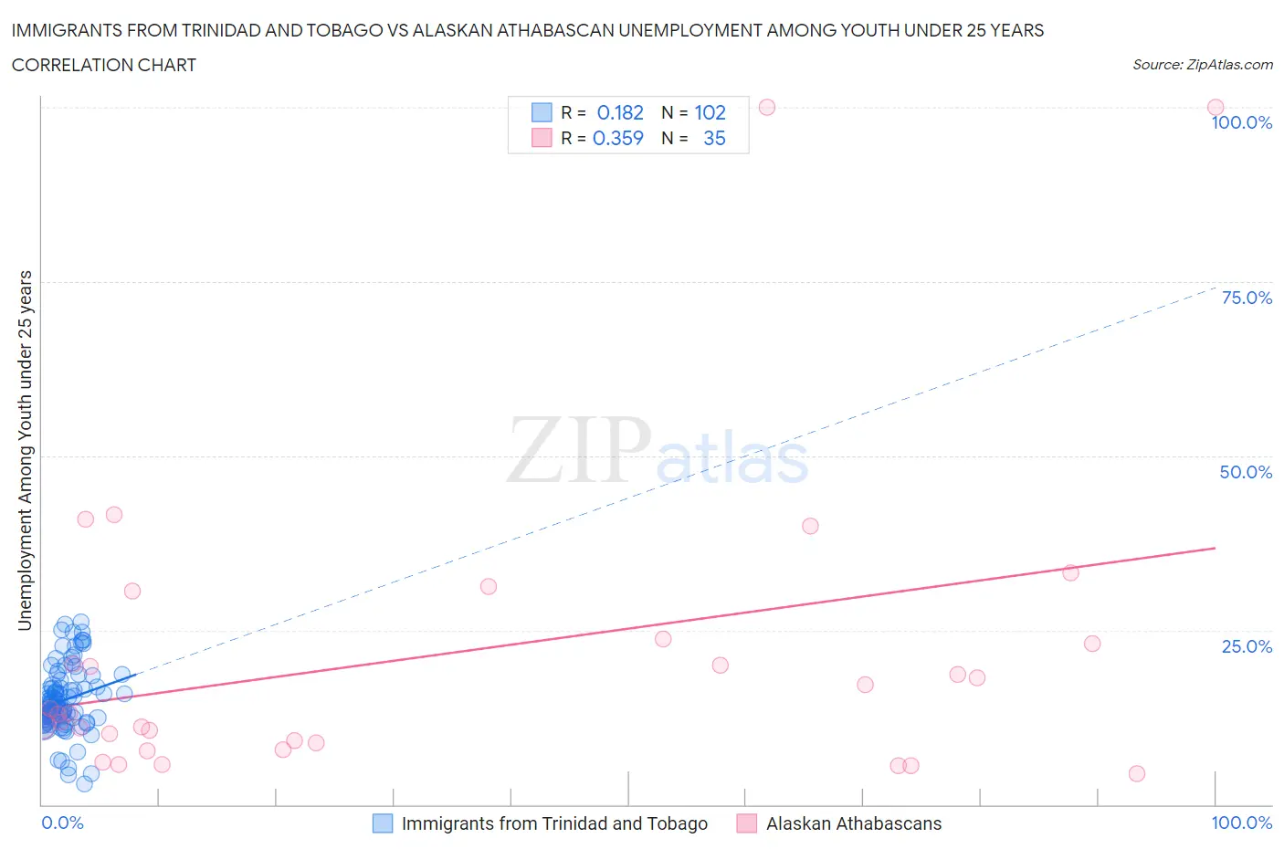 Immigrants from Trinidad and Tobago vs Alaskan Athabascan Unemployment Among Youth under 25 years