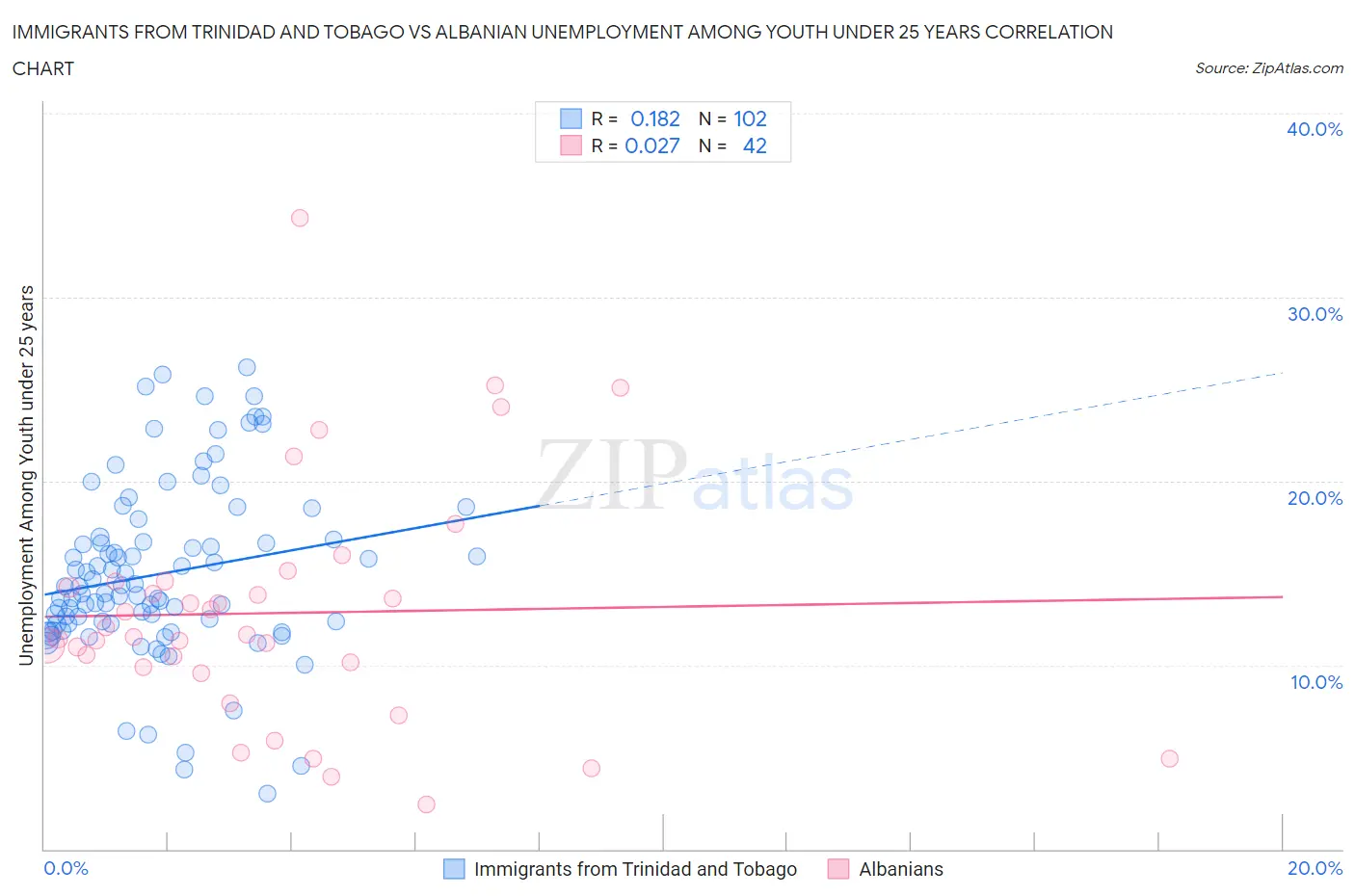 Immigrants from Trinidad and Tobago vs Albanian Unemployment Among Youth under 25 years
